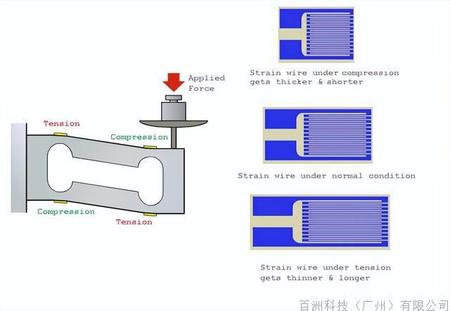 應(yīng)變片稱重傳感器的類型