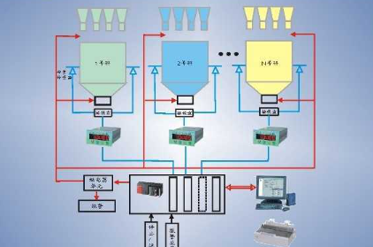 配料稱(chēng)重自動(dòng)控制系統(tǒng)操作方法